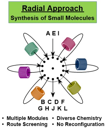 Concept of radial synthesis, where flow reaction modules are arranged radially, and equally accessibly, about a core switching station