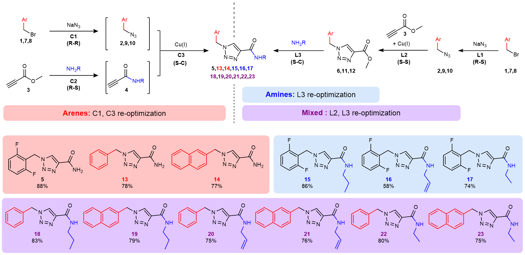 multiple synthesis pathways can be used for synthesizing substrate libraries using the radial synthesizer